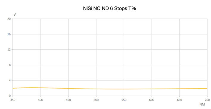NiSi 112mm Circular NC ND64 (6 Stop) Filter for Nikon Z 14-24mm f/2.8S 112mm Circular for Nikon Z 14-24 f/2.8S | NiSi Filters Australia | 3
