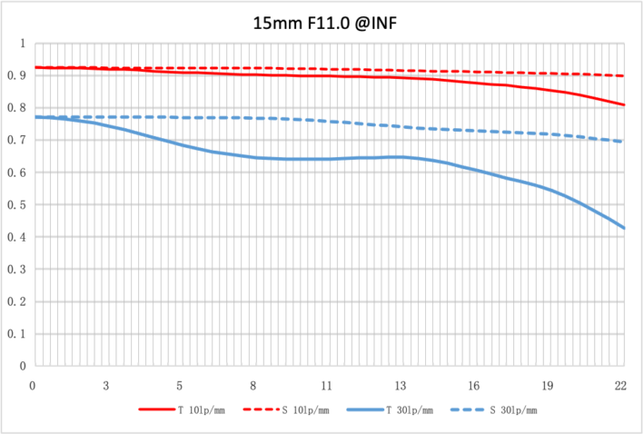 NiSi 15mm f/4 Sunstar Super Wide Angle Full Frame ASPH Lens in Silver (Nikon Z Mount) Nikon Z Mount | NiSi Filters Australia | 11