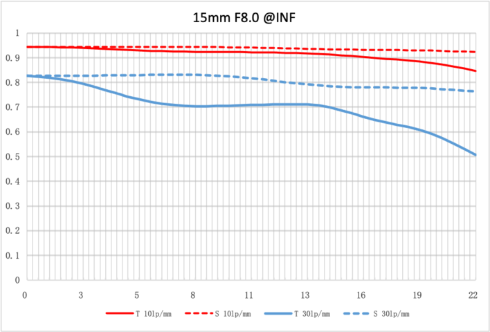 NiSi 15mm f/4 Sunstar Super Wide Angle Full Frame ASPH Lens in Silver (Sony E Mount) NiSi Lenses | NiSi Filters Australia | 10